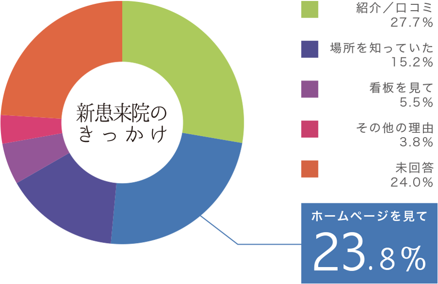 メディカルホームページパッケージ 新患来院のきっかけ