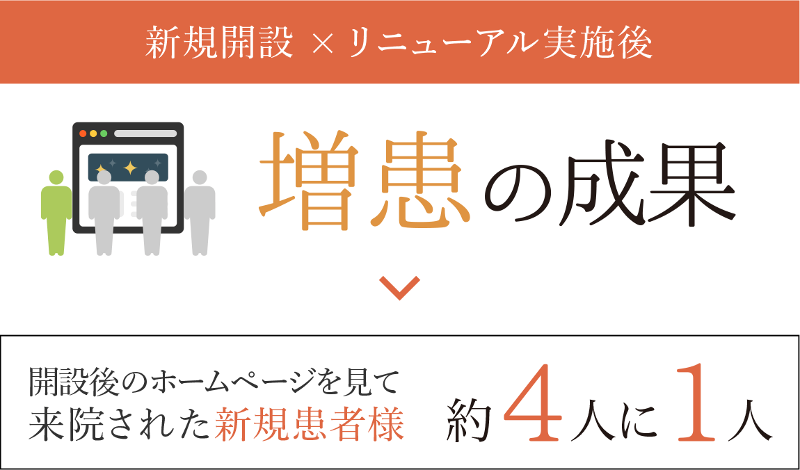 メディカルホームページパッケージ 増患の成果